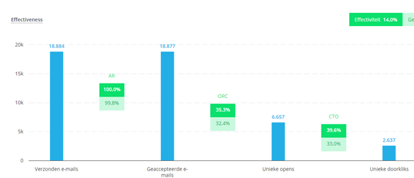 Welke melkveehouders lezen mijn nieuwsbrief? De kracht van de juiste data! 