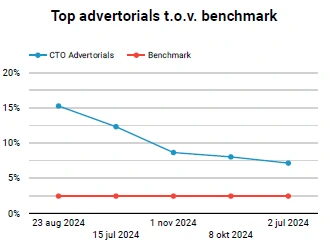 Prosu - Benchmark adverteren