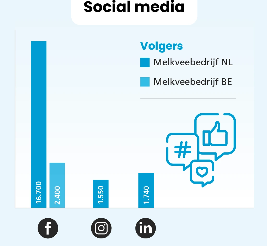 Melkveebedrijf - bereikcijfers social media