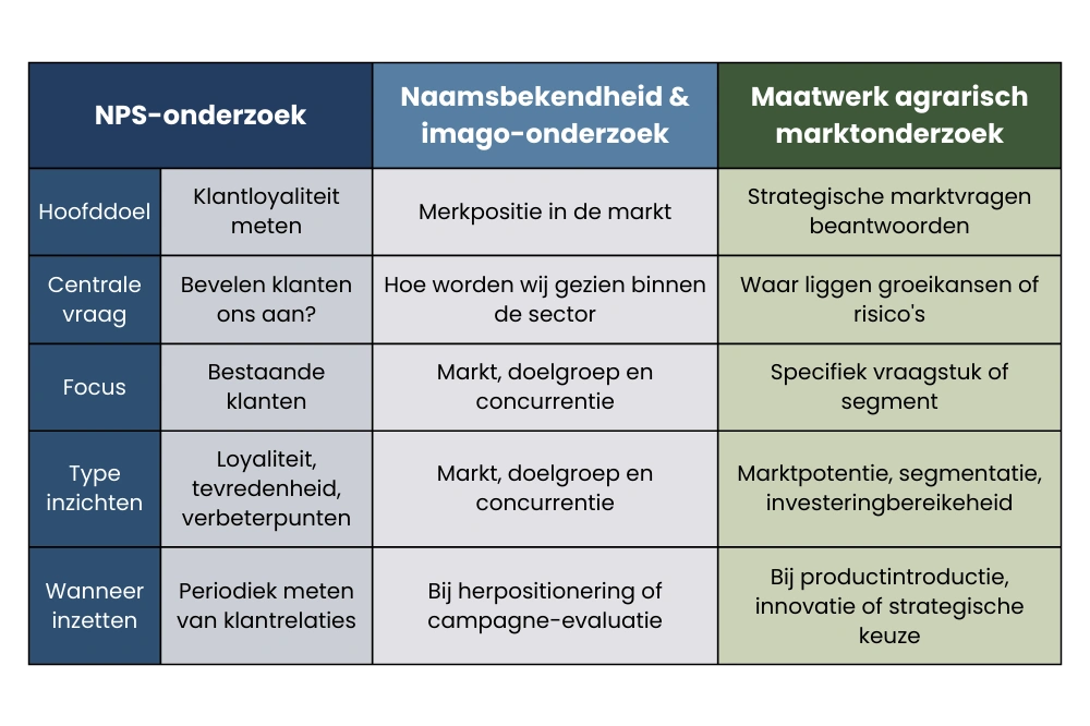 Verschil tussen NPS-onderzoek, Naamsbekendheid & imago-onderzoek en Maatwerk agrarisch marktonderzoek Prosu